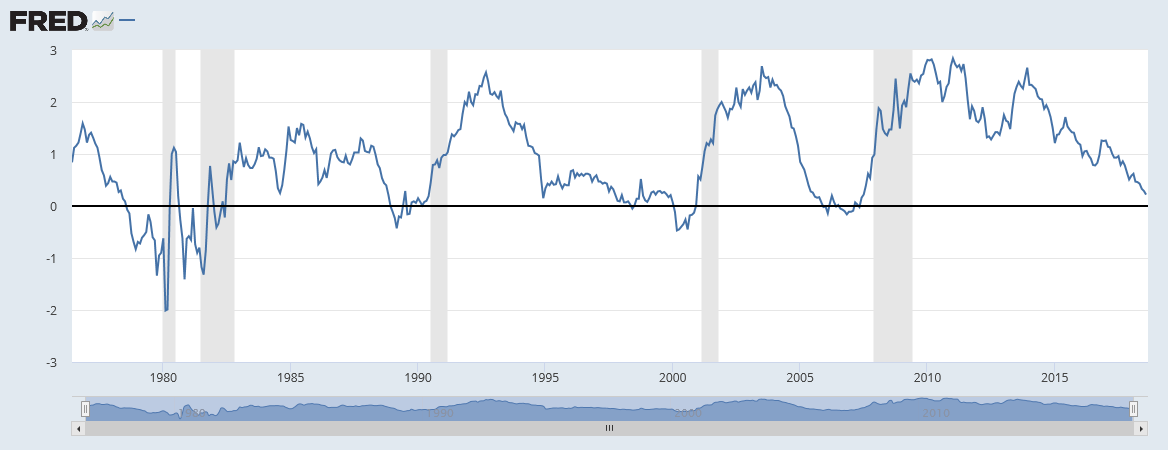 FRED graph – Naylor Asset Management